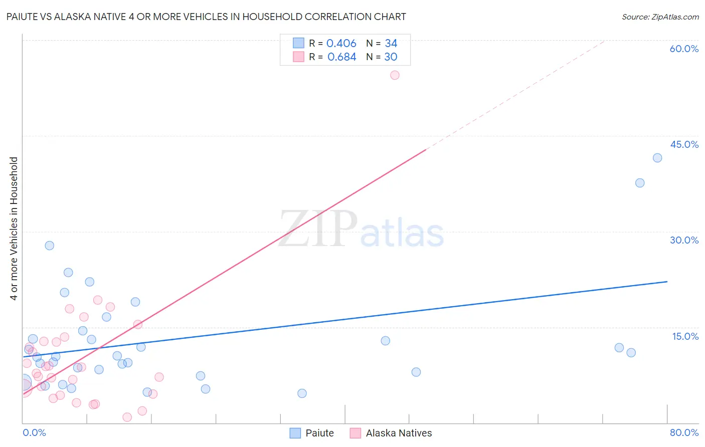 Paiute vs Alaska Native 4 or more Vehicles in Household