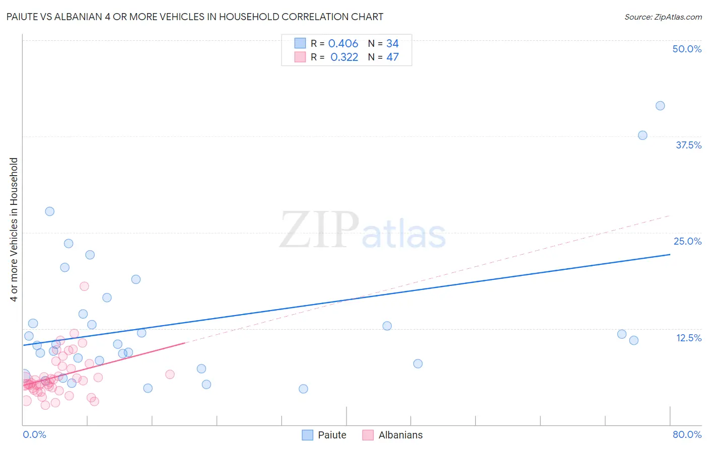 Paiute vs Albanian 4 or more Vehicles in Household