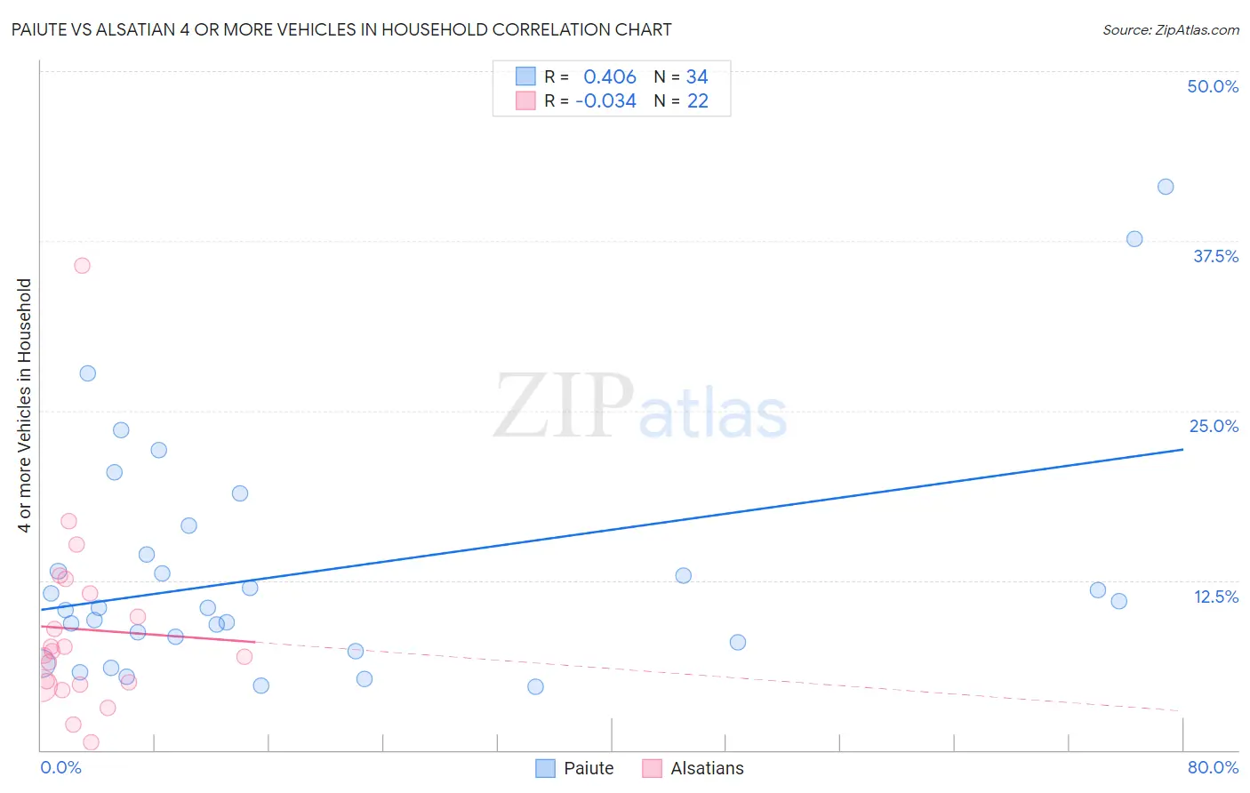 Paiute vs Alsatian 4 or more Vehicles in Household