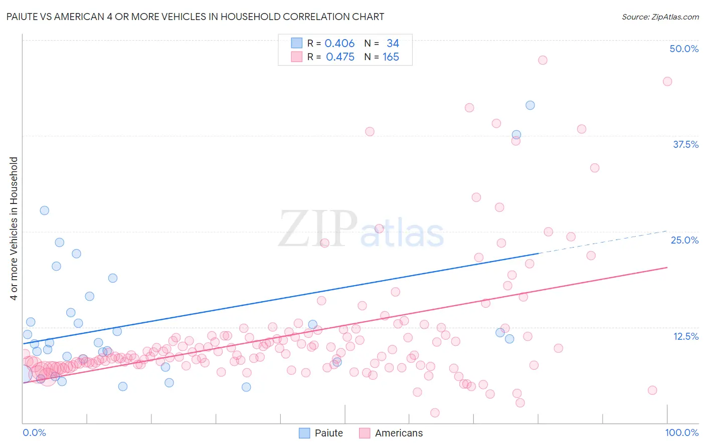 Paiute vs American 4 or more Vehicles in Household
