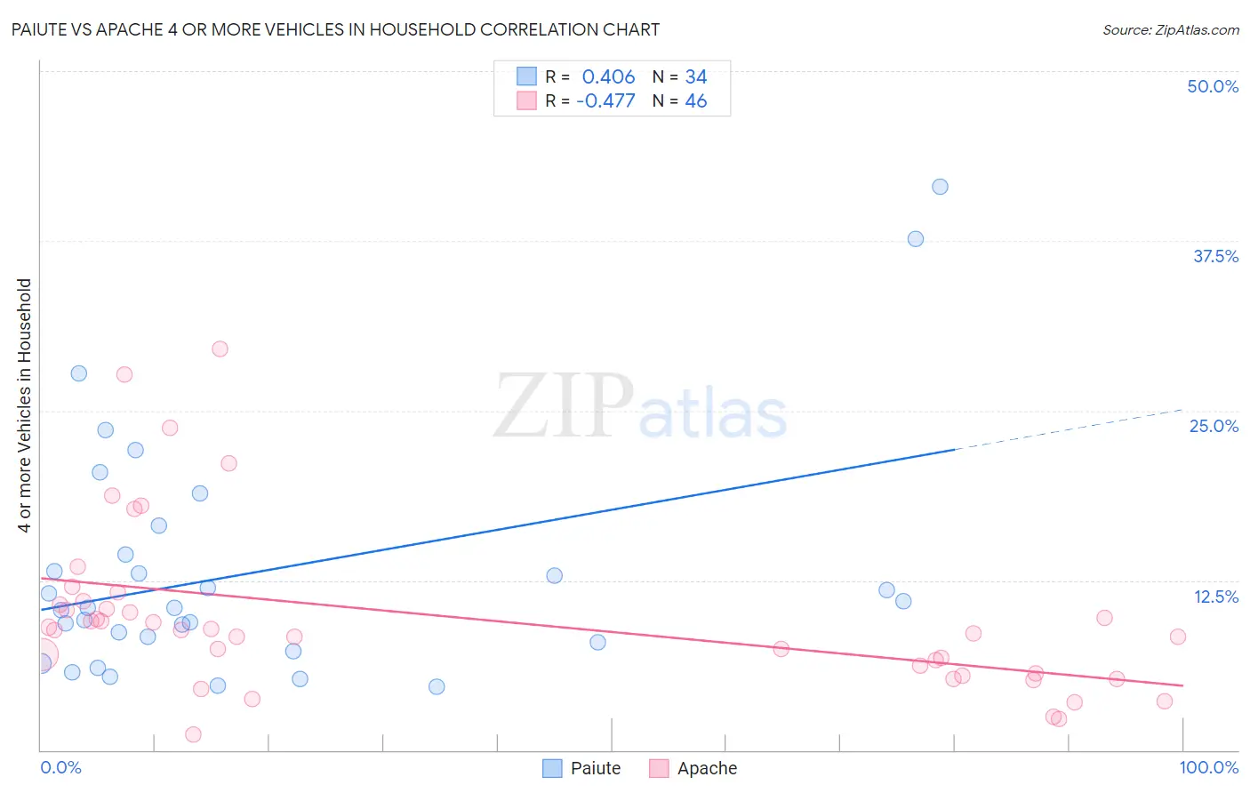 Paiute vs Apache 4 or more Vehicles in Household