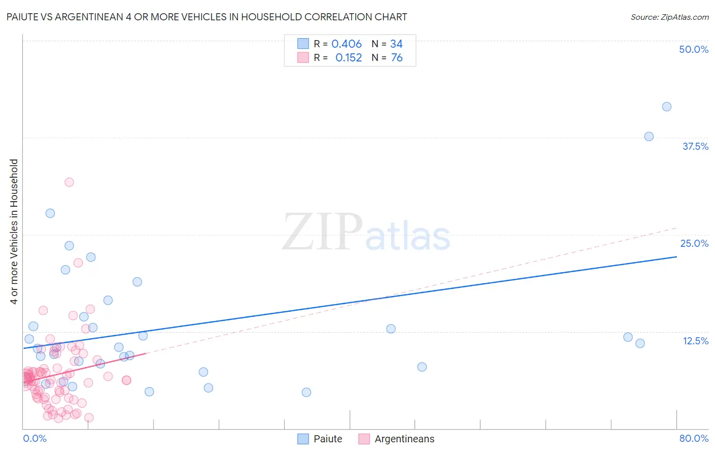 Paiute vs Argentinean 4 or more Vehicles in Household