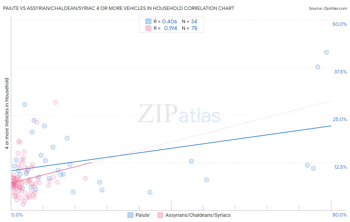 Paiute vs Assyrian/Chaldean/Syriac 4 or more Vehicles in Household