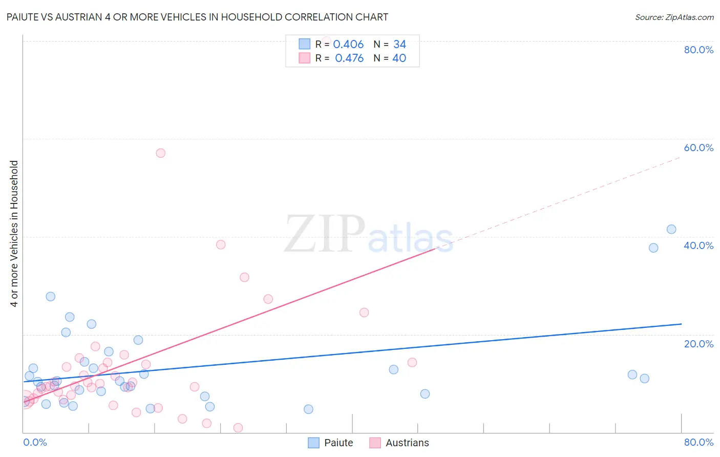 Paiute vs Austrian 4 or more Vehicles in Household