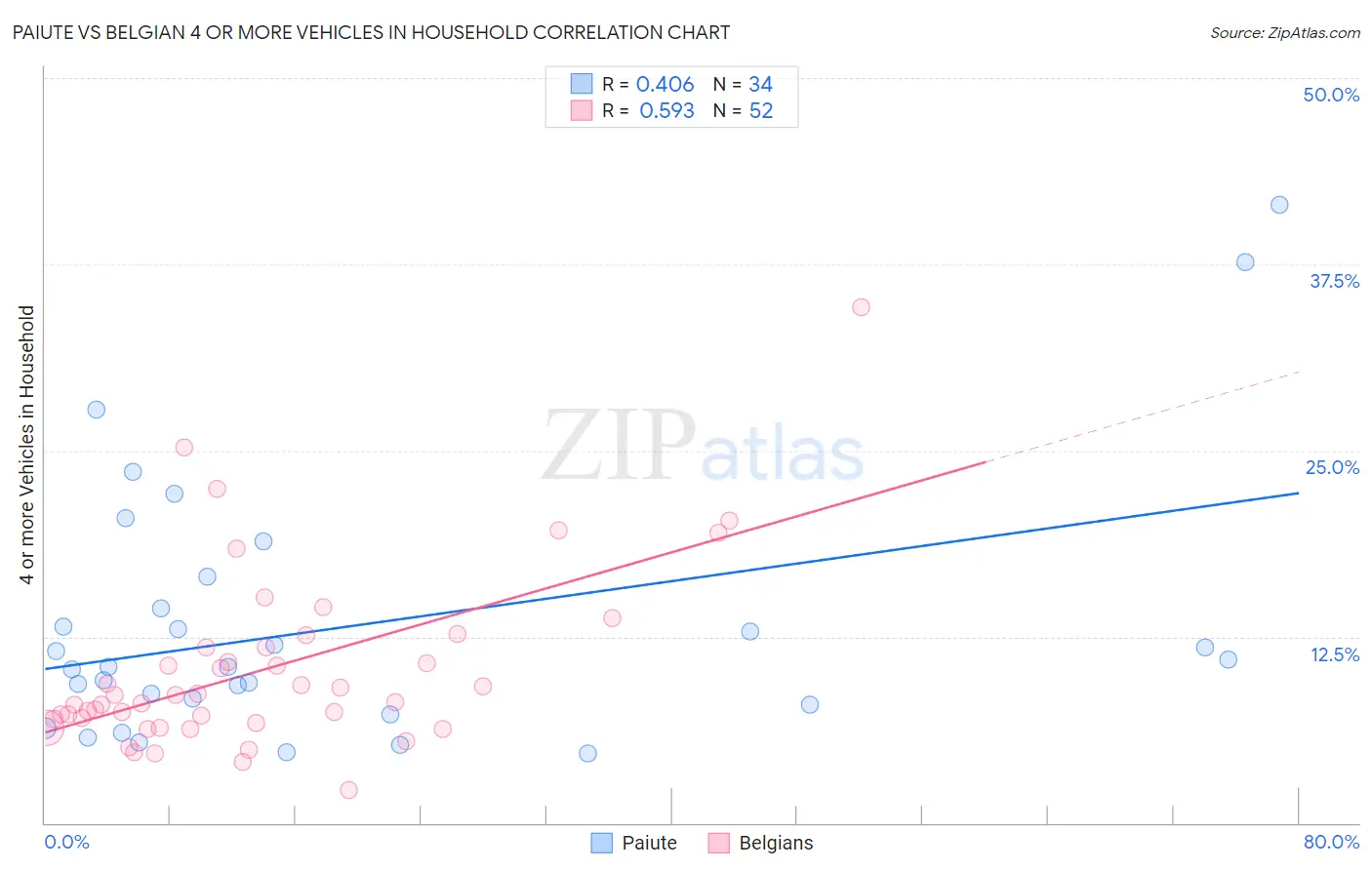 Paiute vs Belgian 4 or more Vehicles in Household