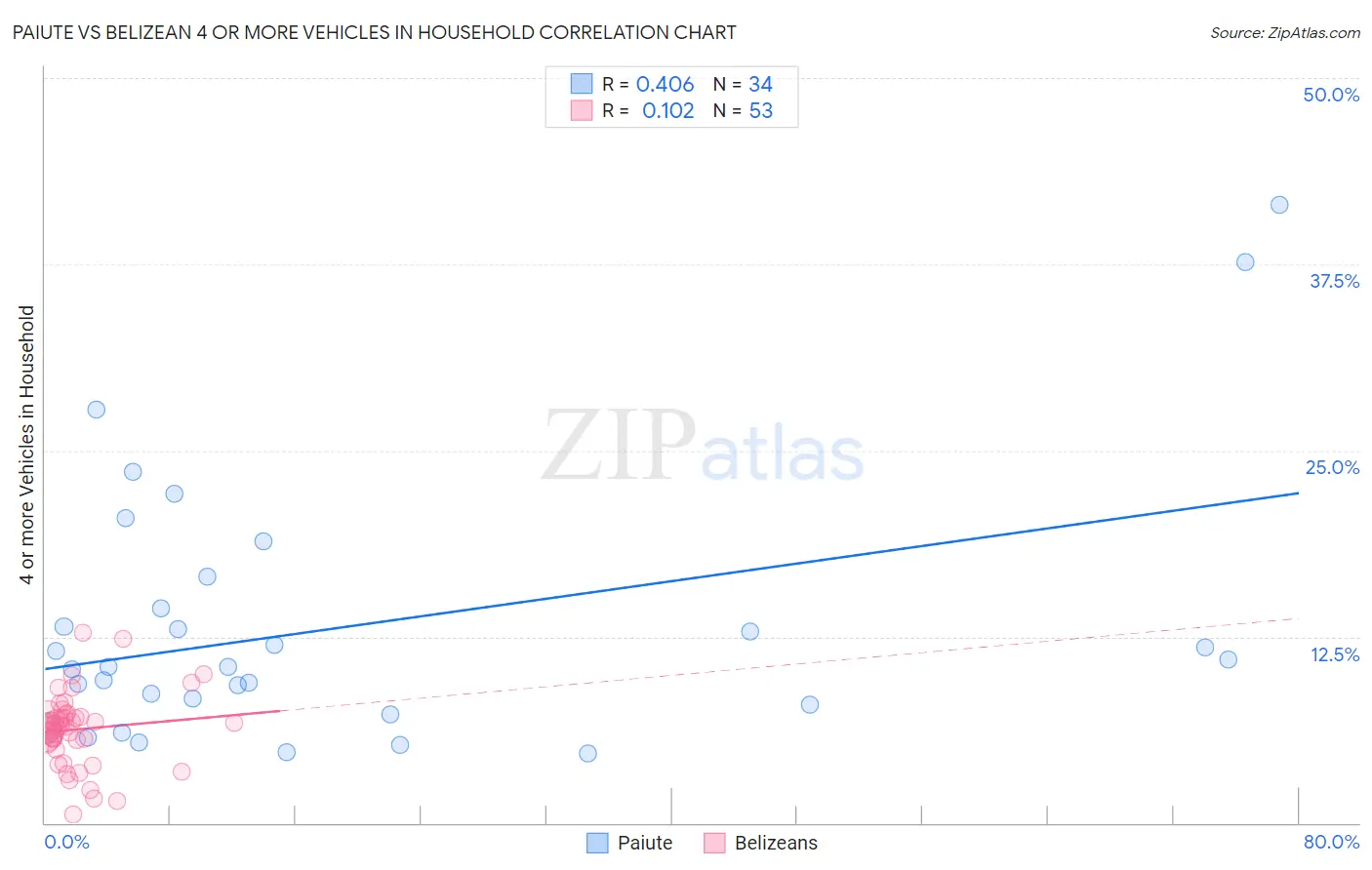Paiute vs Belizean 4 or more Vehicles in Household