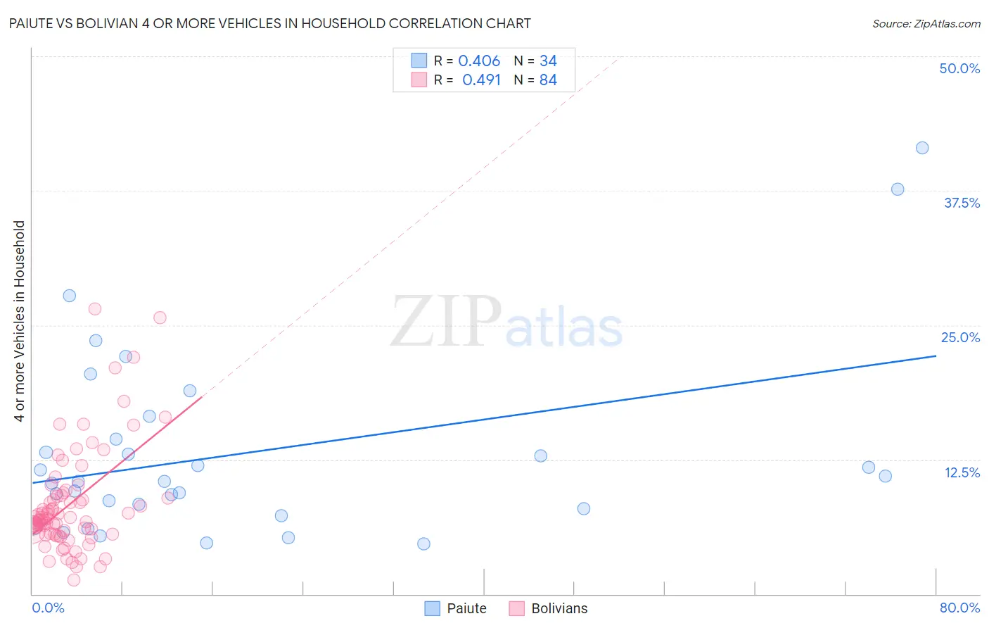 Paiute vs Bolivian 4 or more Vehicles in Household