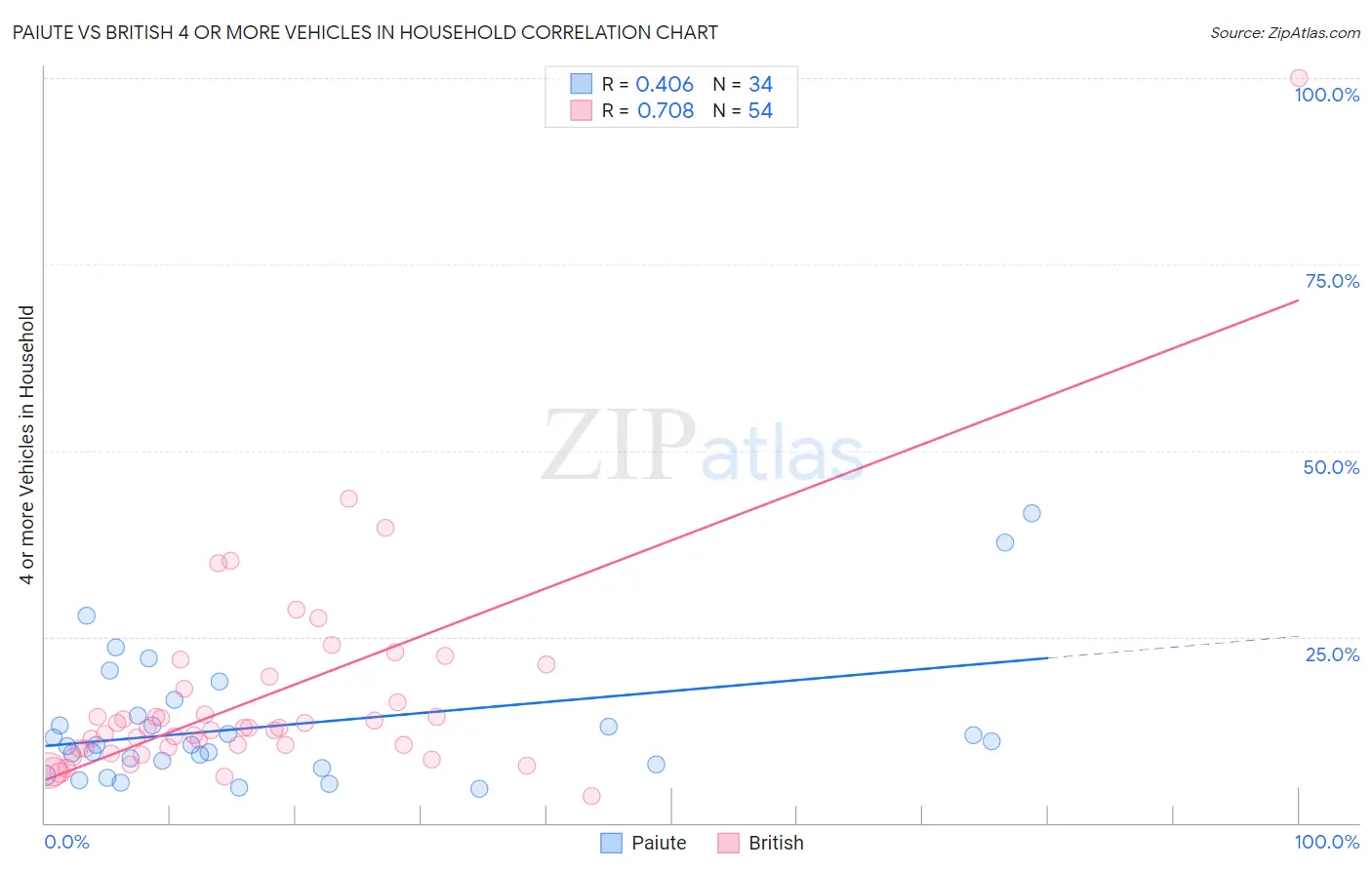 Paiute vs British 4 or more Vehicles in Household
