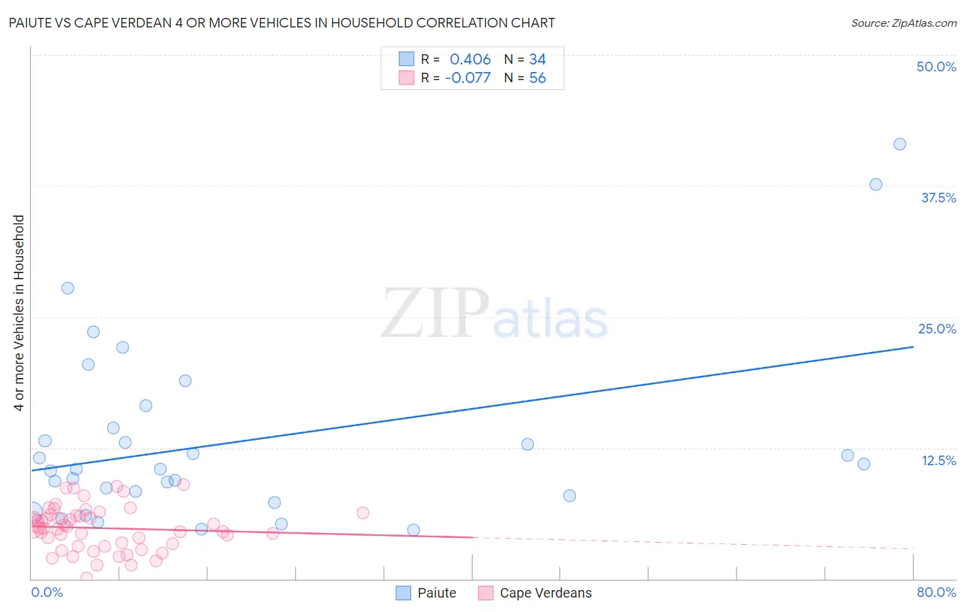 Paiute vs Cape Verdean 4 or more Vehicles in Household