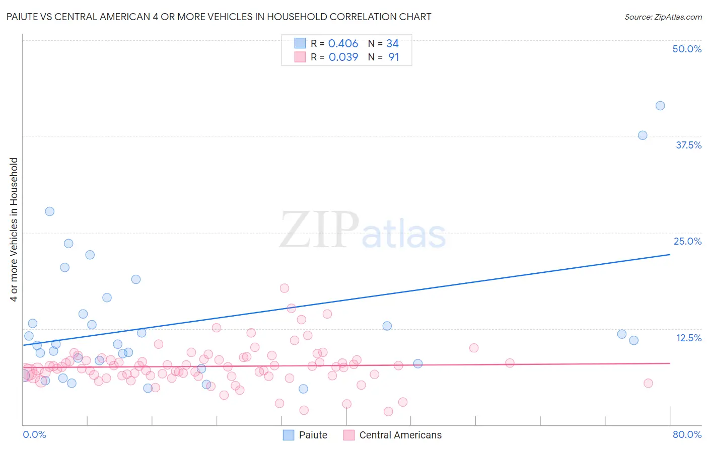 Paiute vs Central American 4 or more Vehicles in Household