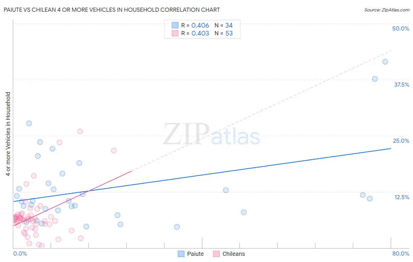 Paiute vs Chilean 4 or more Vehicles in Household