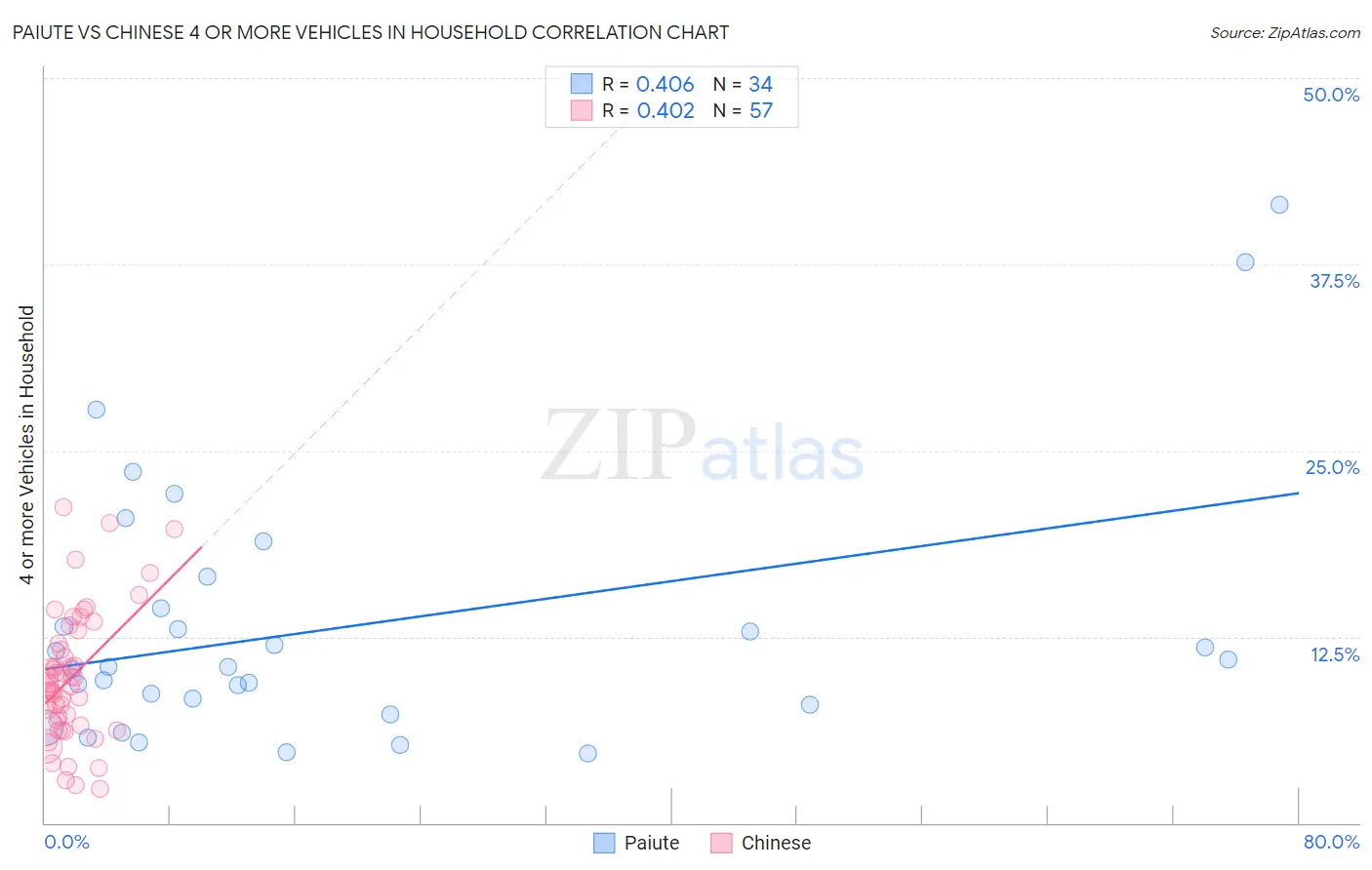 Paiute vs Chinese 4 or more Vehicles in Household