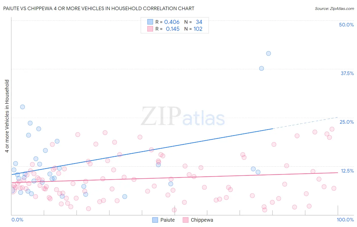 Paiute vs Chippewa 4 or more Vehicles in Household