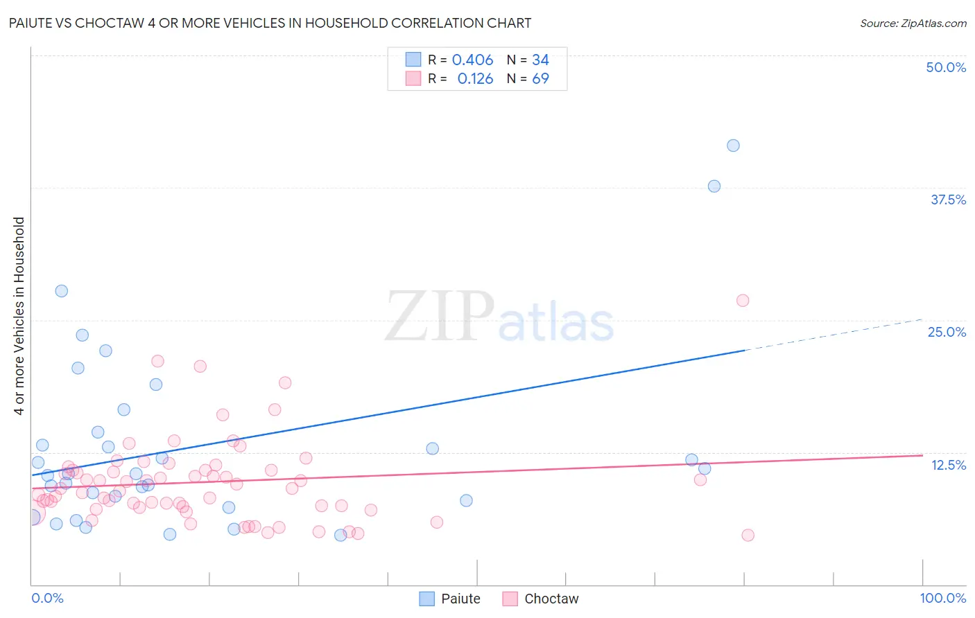 Paiute vs Choctaw 4 or more Vehicles in Household