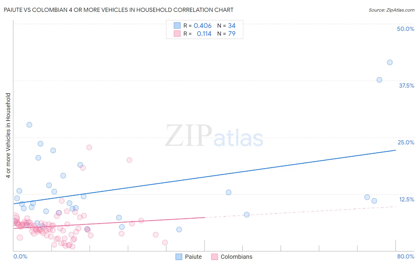 Paiute vs Colombian 4 or more Vehicles in Household