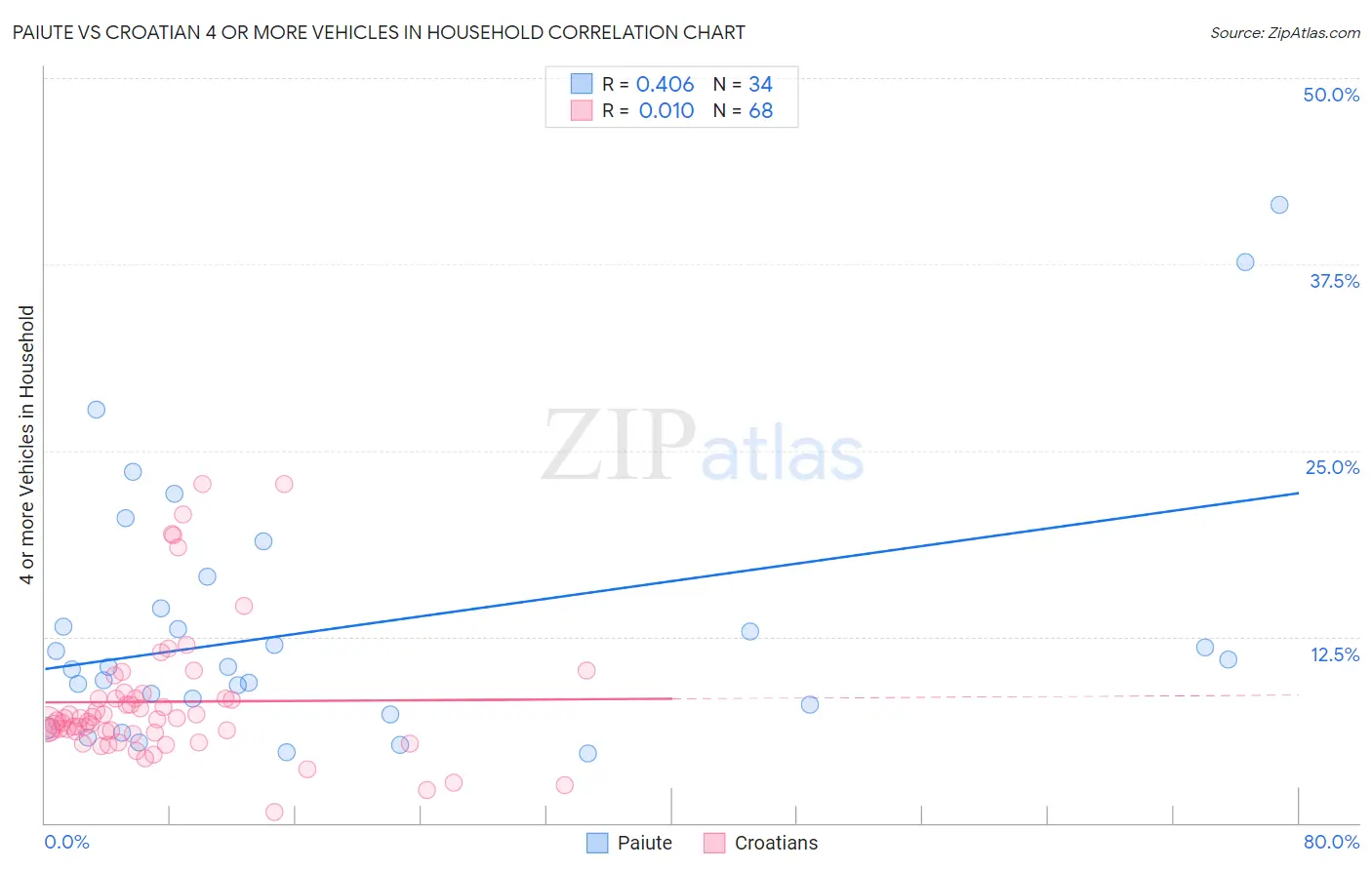 Paiute vs Croatian 4 or more Vehicles in Household