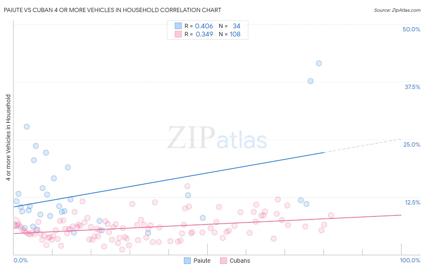Paiute vs Cuban 4 or more Vehicles in Household