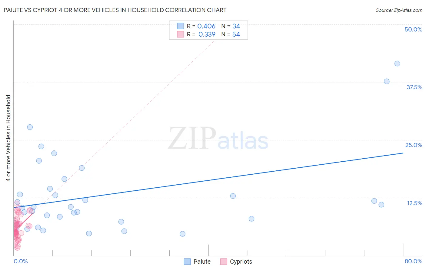 Paiute vs Cypriot 4 or more Vehicles in Household