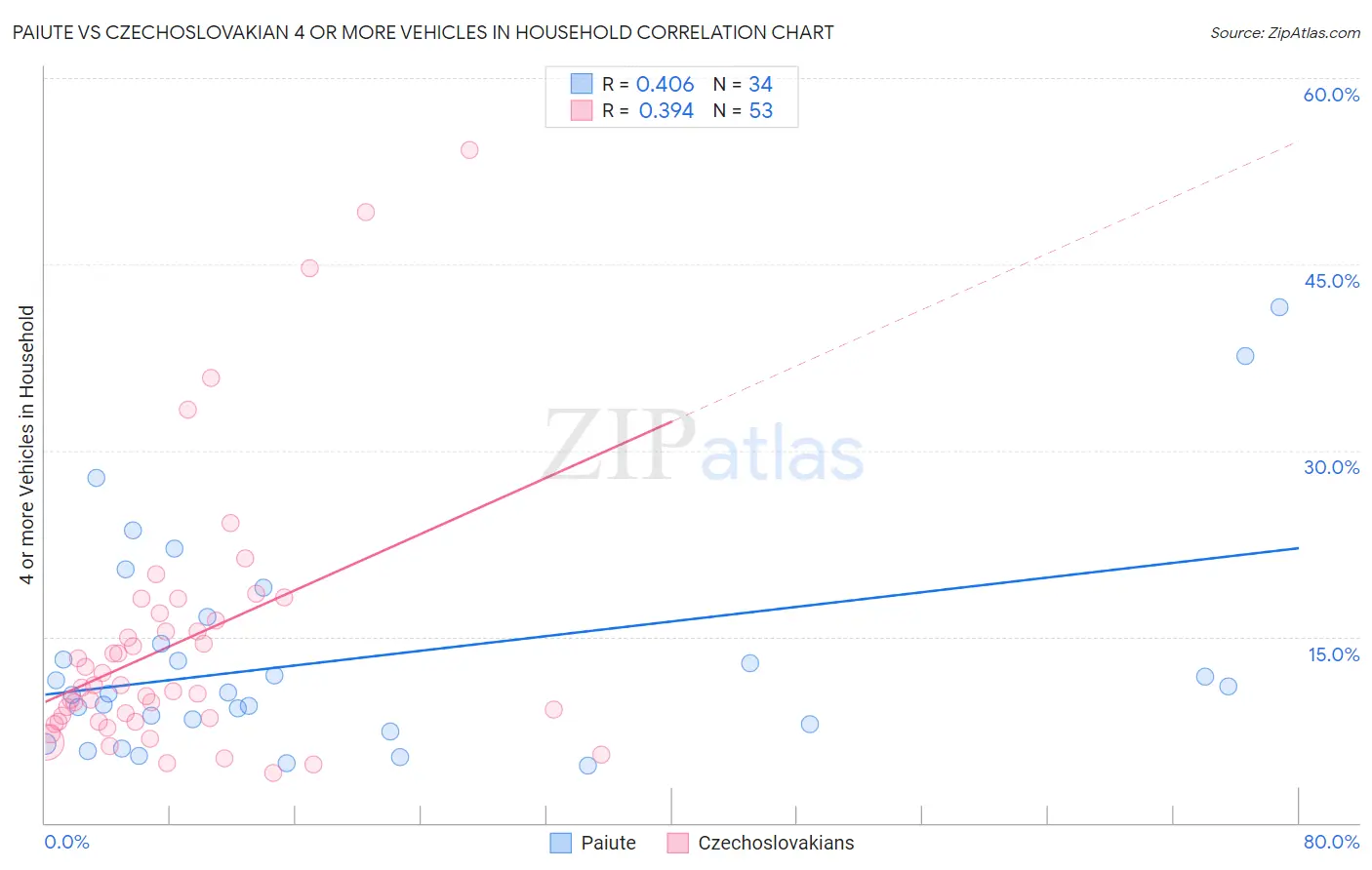 Paiute vs Czechoslovakian 4 or more Vehicles in Household