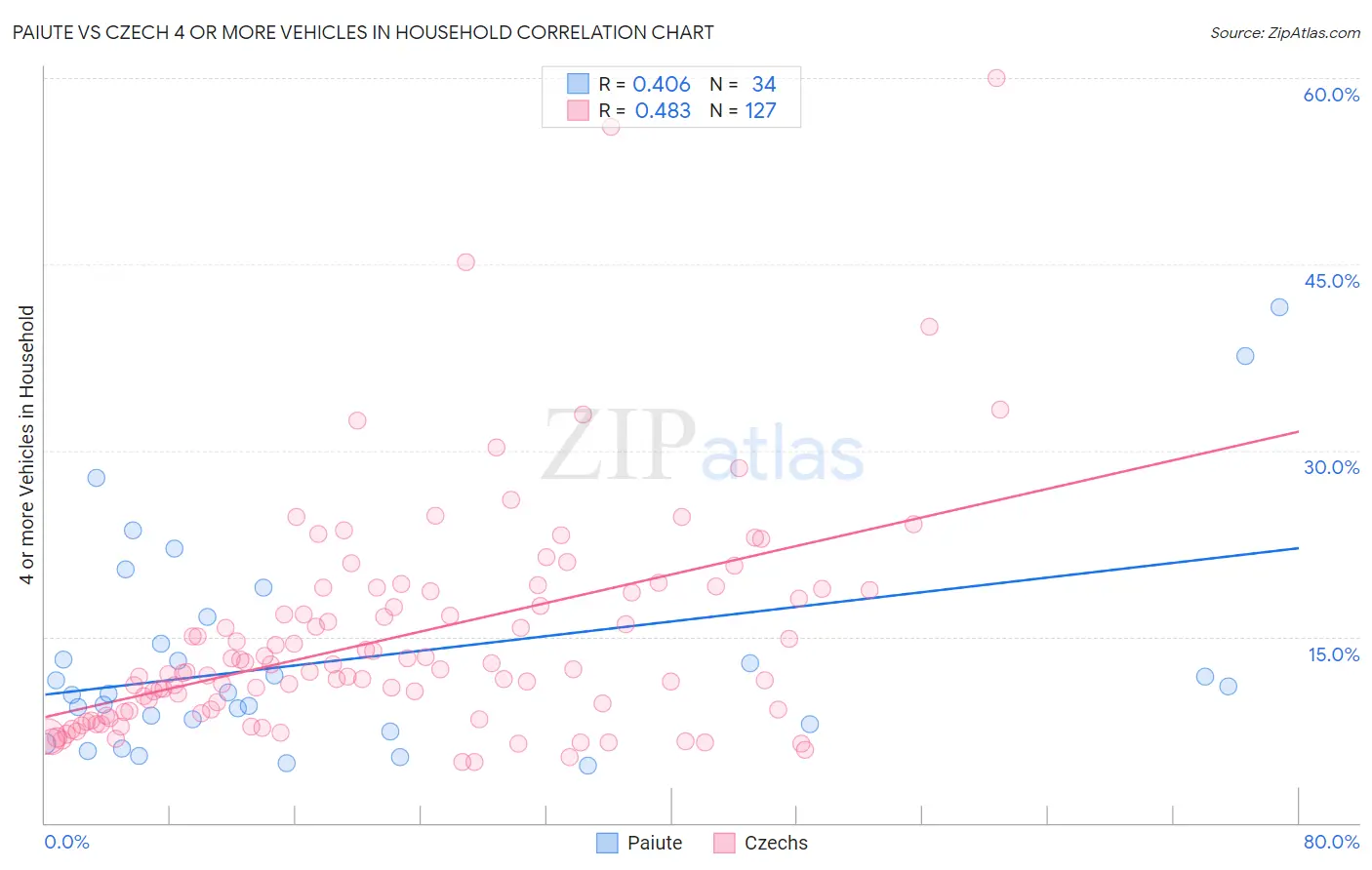 Paiute vs Czech 4 or more Vehicles in Household