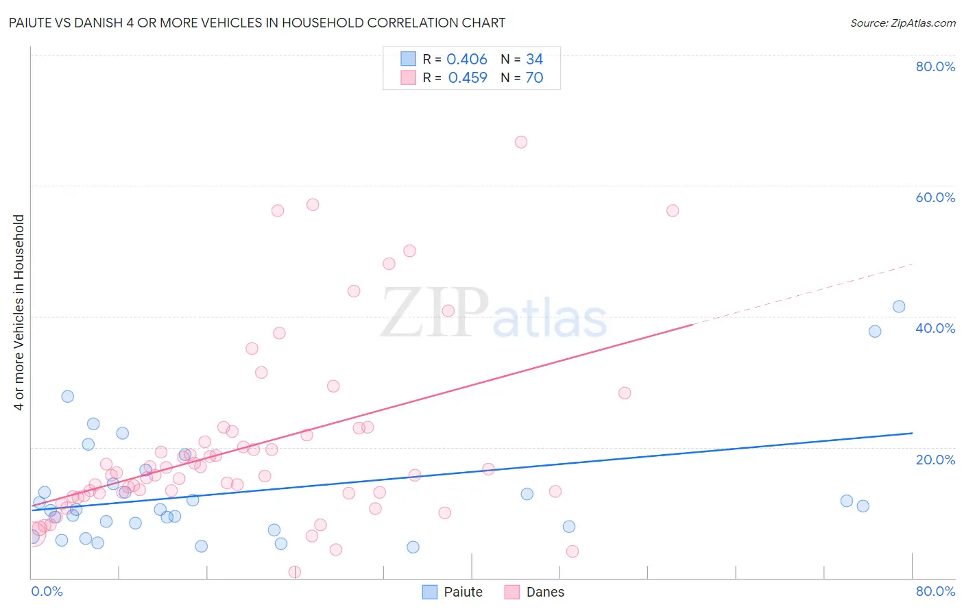 Paiute vs Danish 4 or more Vehicles in Household