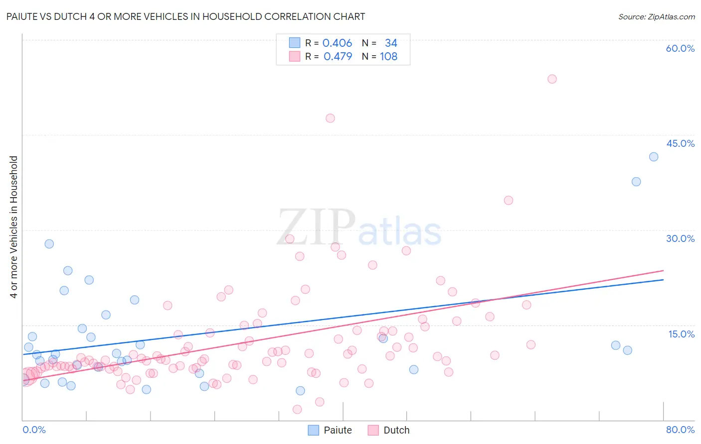 Paiute vs Dutch 4 or more Vehicles in Household