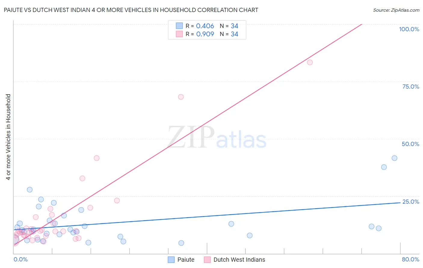 Paiute vs Dutch West Indian 4 or more Vehicles in Household