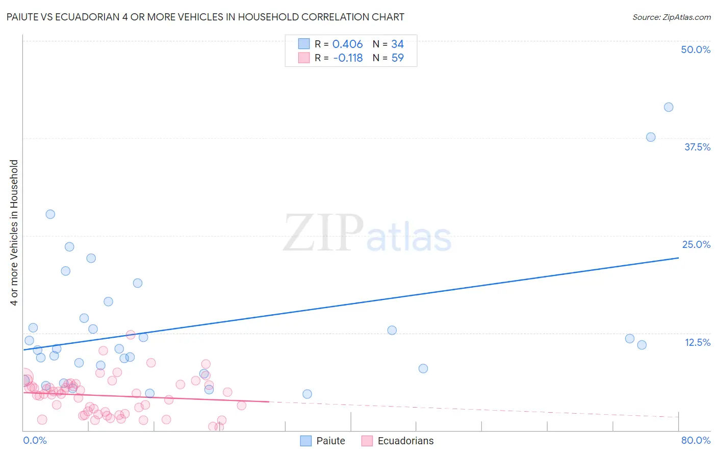 Paiute vs Ecuadorian 4 or more Vehicles in Household