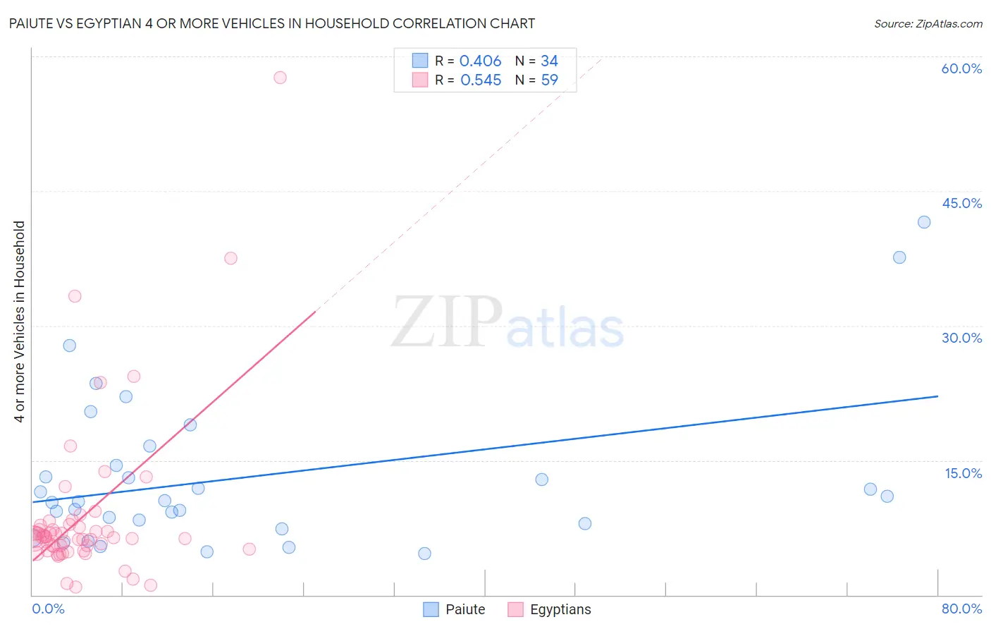 Paiute vs Egyptian 4 or more Vehicles in Household