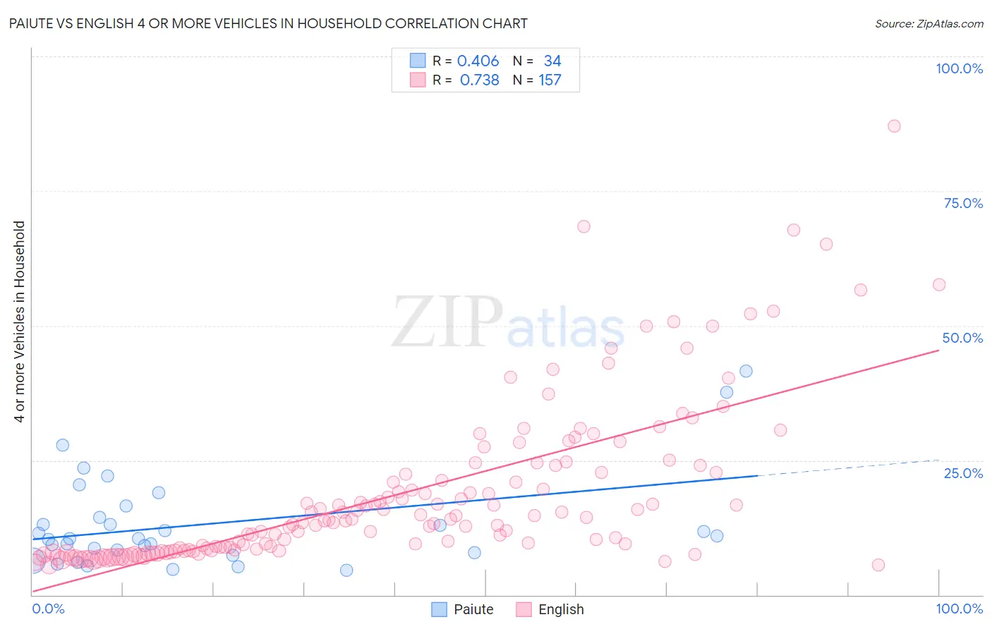 Paiute vs English 4 or more Vehicles in Household