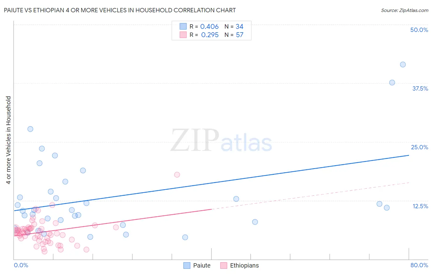 Paiute vs Ethiopian 4 or more Vehicles in Household