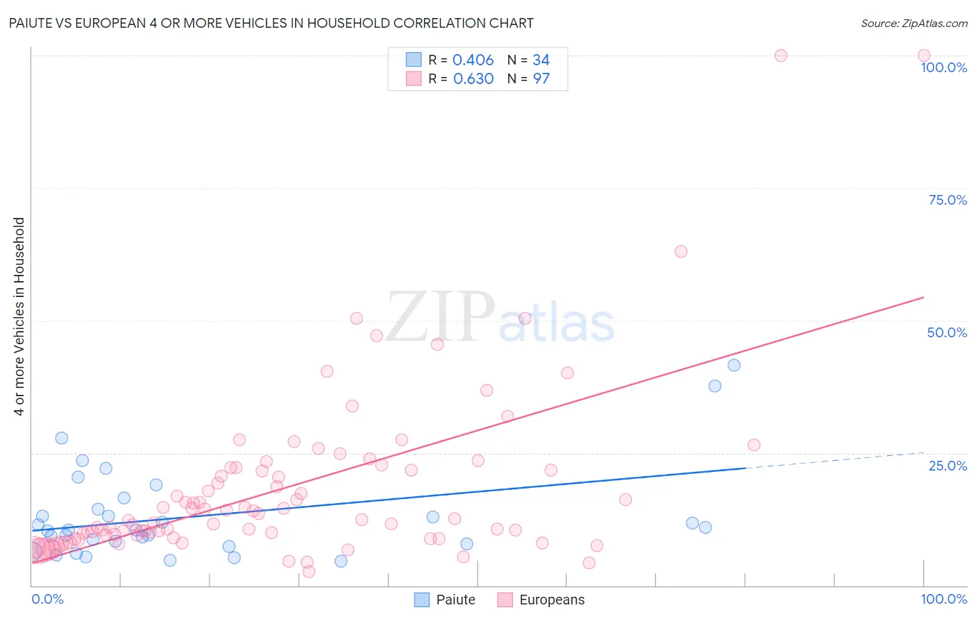 Paiute vs European 4 or more Vehicles in Household