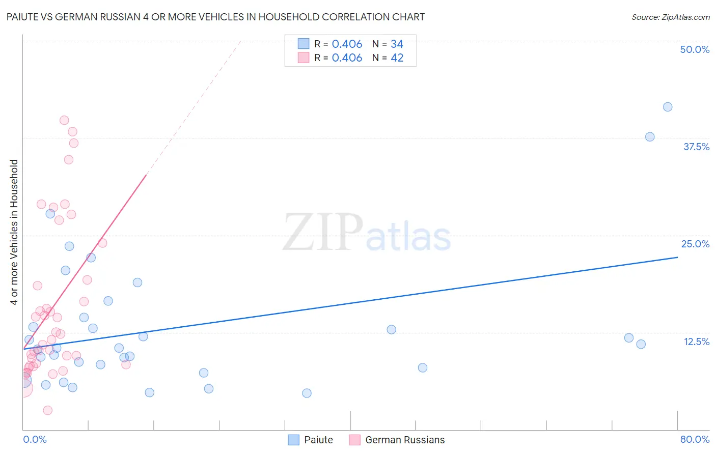 Paiute vs German Russian 4 or more Vehicles in Household