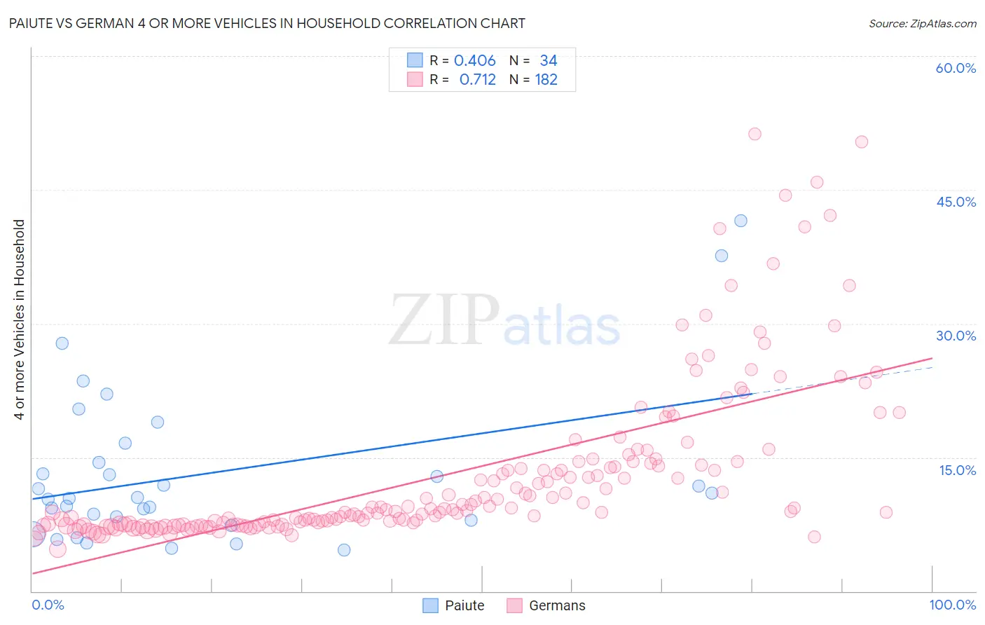 Paiute vs German 4 or more Vehicles in Household