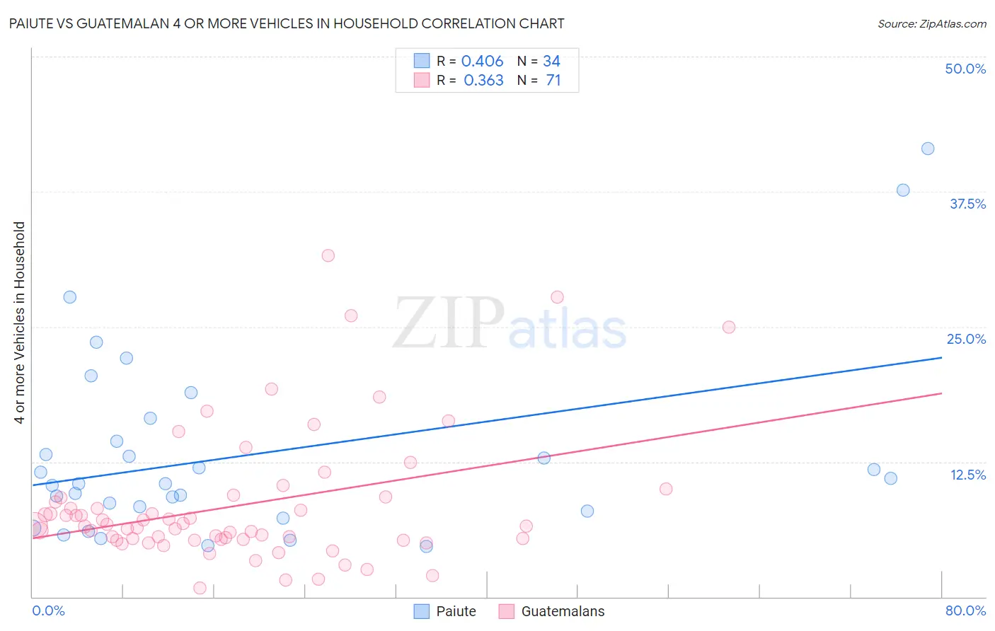 Paiute vs Guatemalan 4 or more Vehicles in Household