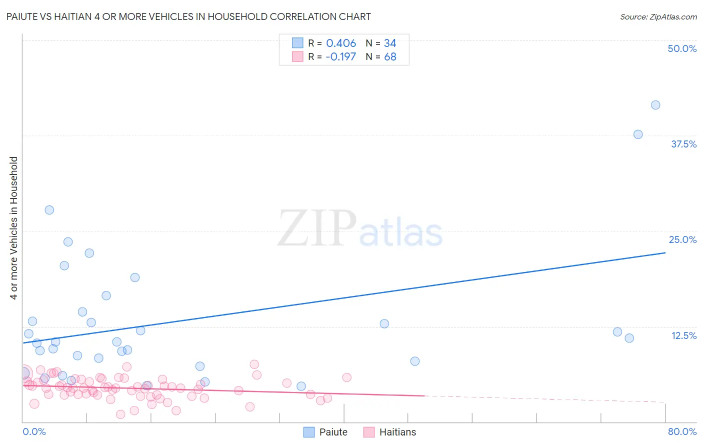 Paiute vs Haitian 4 or more Vehicles in Household