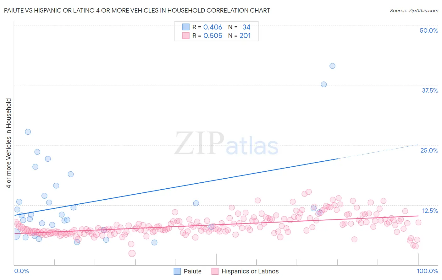 Paiute vs Hispanic or Latino 4 or more Vehicles in Household