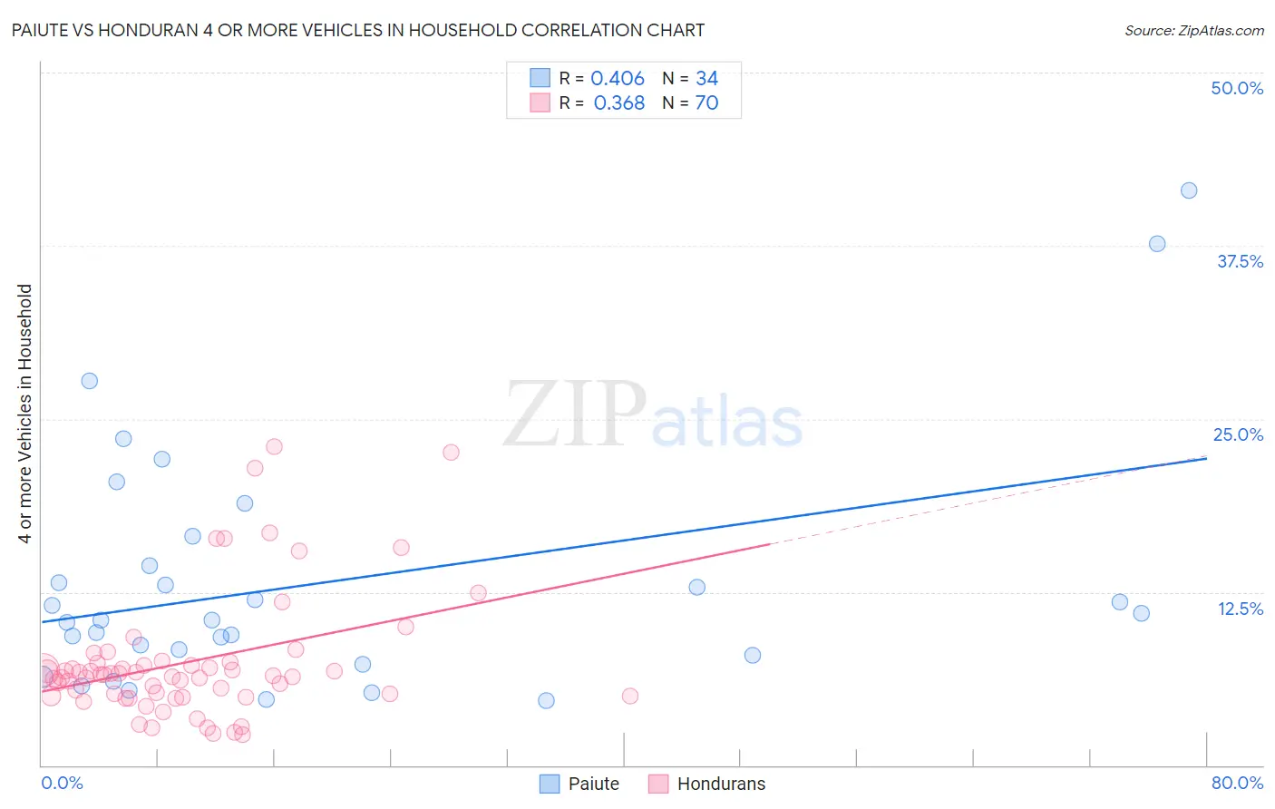 Paiute vs Honduran 4 or more Vehicles in Household