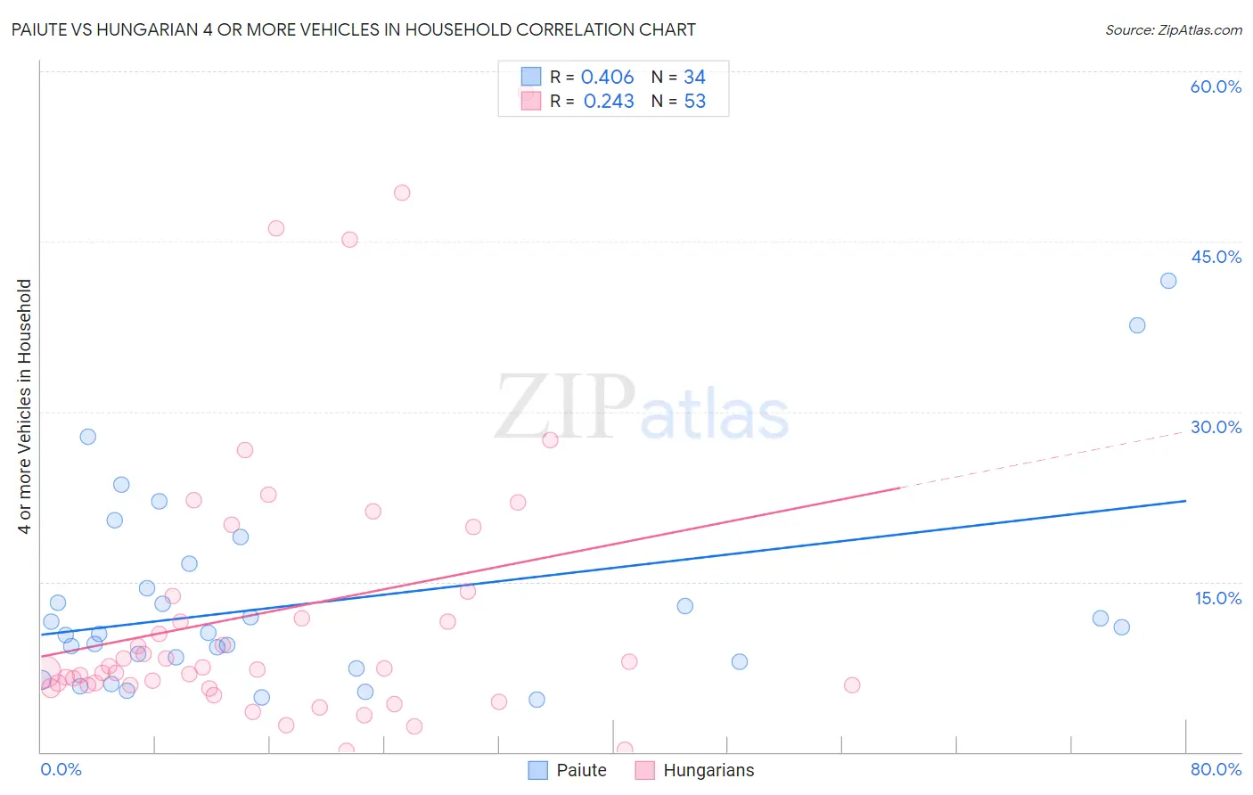 Paiute vs Hungarian 4 or more Vehicles in Household