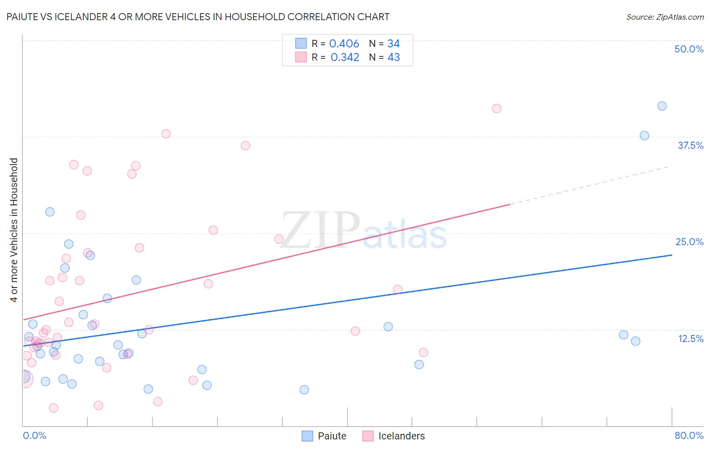 Paiute vs Icelander 4 or more Vehicles in Household