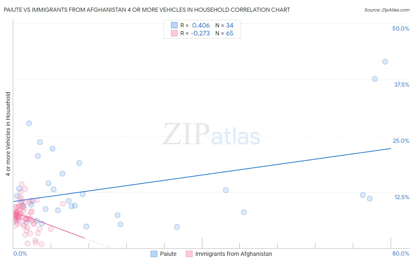 Paiute vs Immigrants from Afghanistan 4 or more Vehicles in Household
