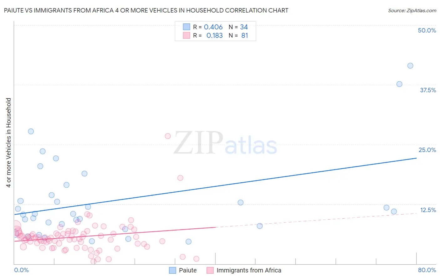 Paiute vs Immigrants from Africa 4 or more Vehicles in Household