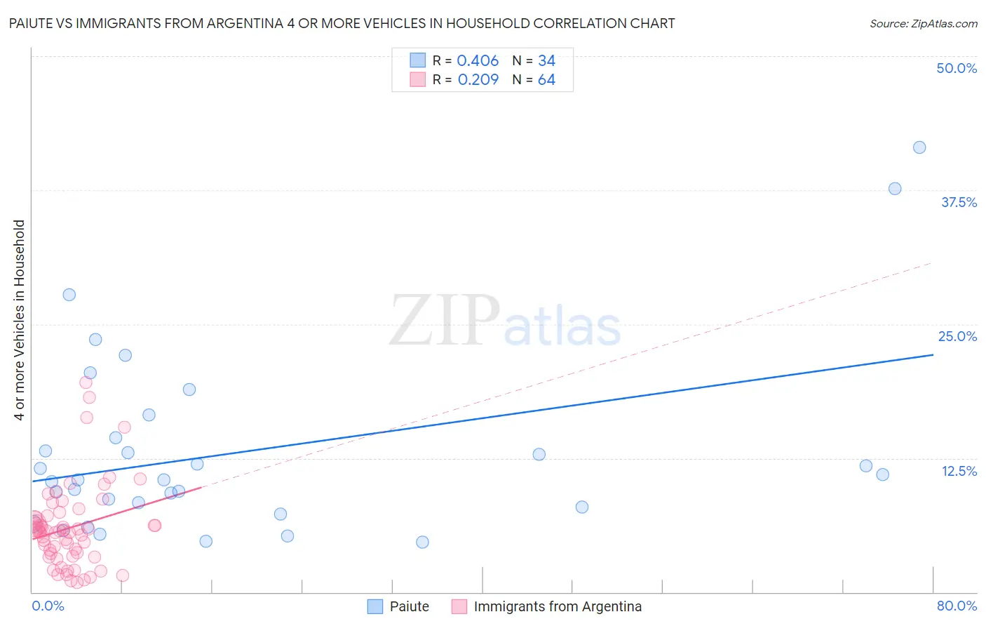 Paiute vs Immigrants from Argentina 4 or more Vehicles in Household