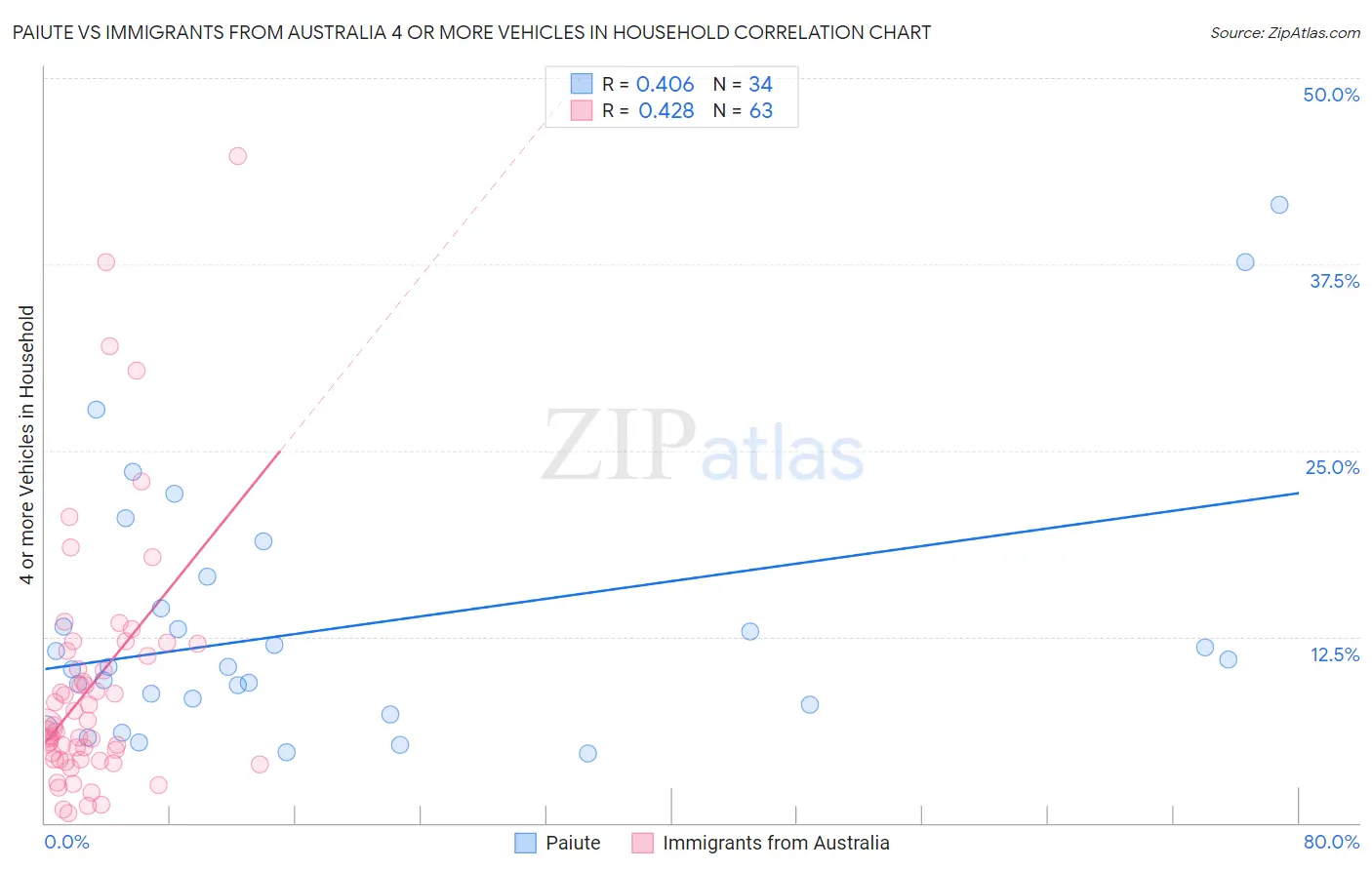 Paiute vs Immigrants from Australia 4 or more Vehicles in Household