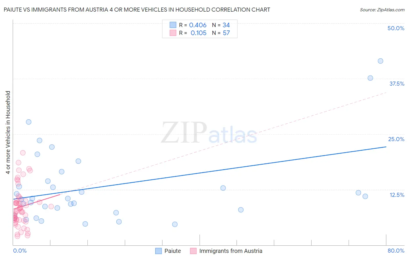 Paiute vs Immigrants from Austria 4 or more Vehicles in Household