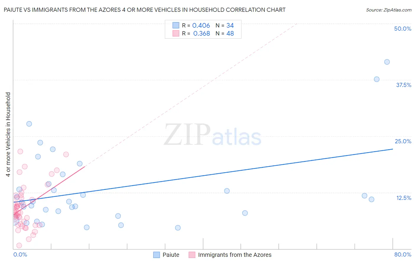 Paiute vs Immigrants from the Azores 4 or more Vehicles in Household