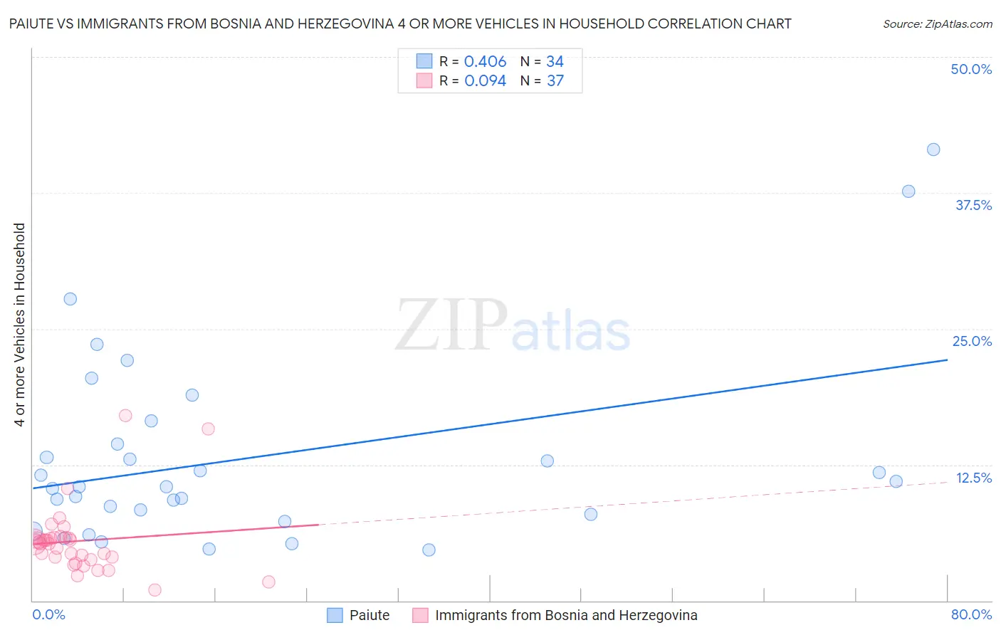 Paiute vs Immigrants from Bosnia and Herzegovina 4 or more Vehicles in Household