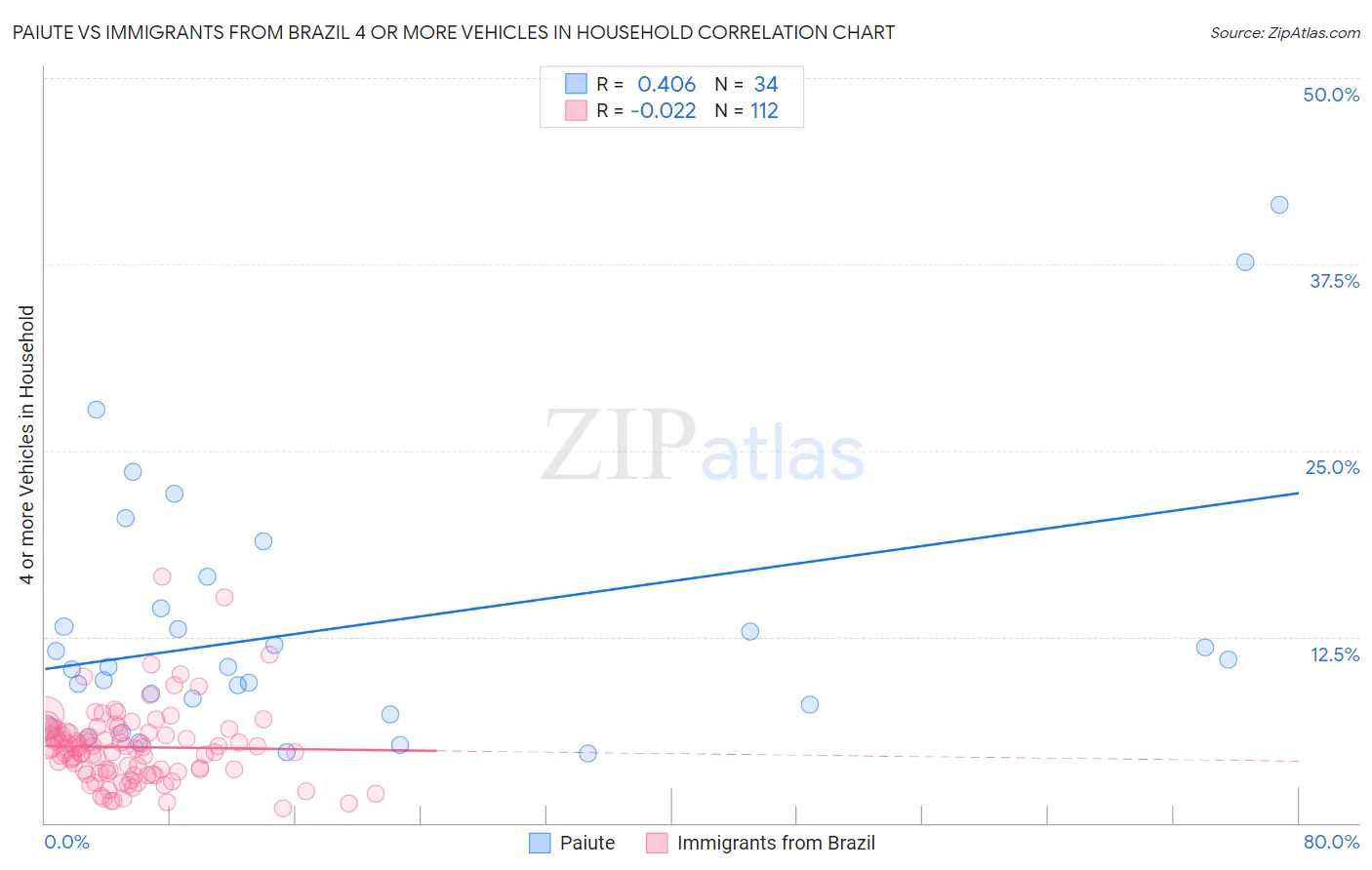 Paiute vs Immigrants from Brazil 4 or more Vehicles in Household