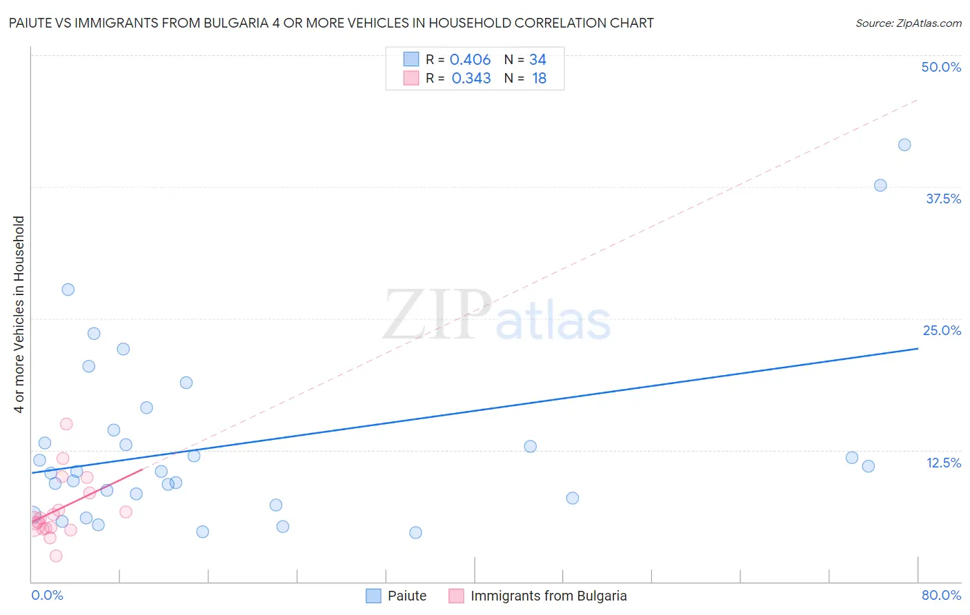 Paiute vs Immigrants from Bulgaria 4 or more Vehicles in Household