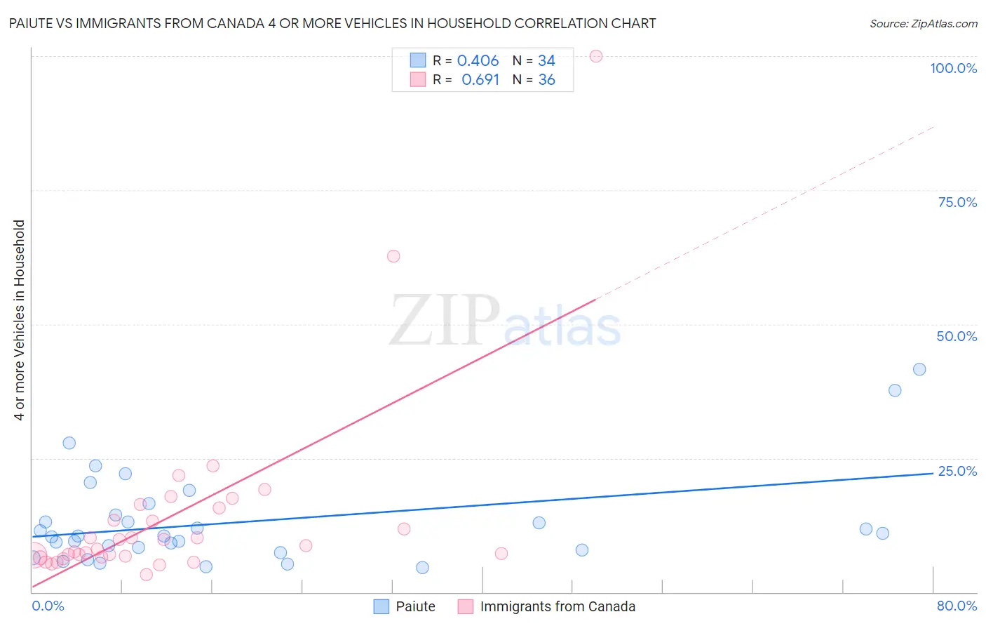Paiute vs Immigrants from Canada 4 or more Vehicles in Household